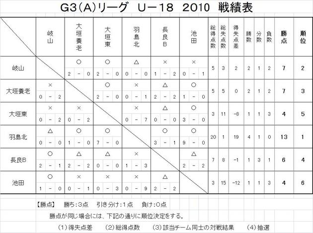 最終結果　Ｇ３Ａリーグ戦績表.jpg